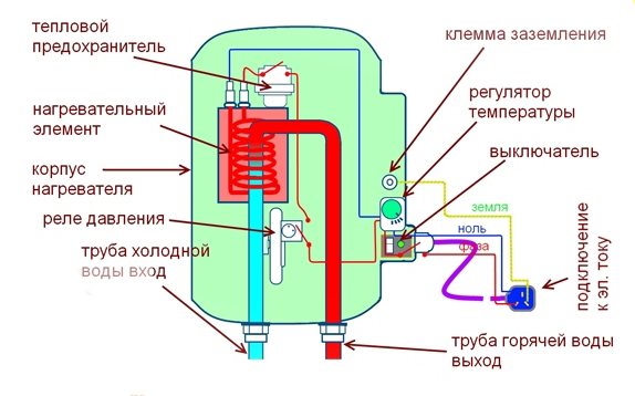 Конструкция проточных электрических водонагревателей