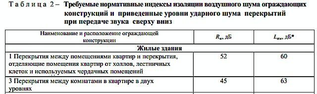 Нормы звукоизоляции перекрытий в жилых помещениях
