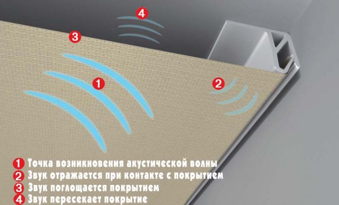 Пример звукоизоляции