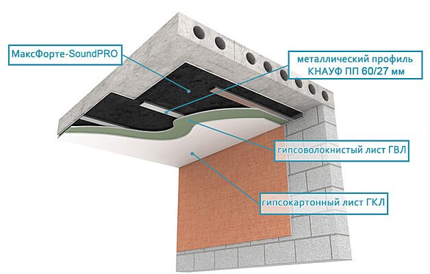 Шумо- звукоизоляция под натяжной потолок в квартире
