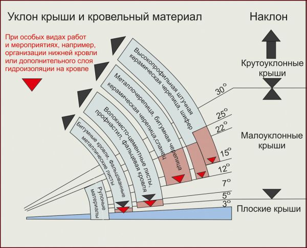 Уклон крыши и кровельный материал