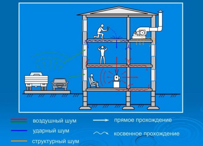 В квартиру проникают одновременно все три вида шума