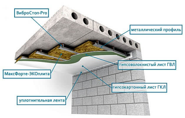 Звуко - шумоизоляция потолка в доме квартире