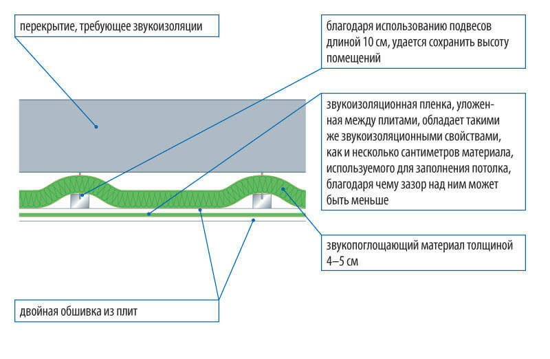 звукоизоляция перекрытия с помощью подвесного потолка